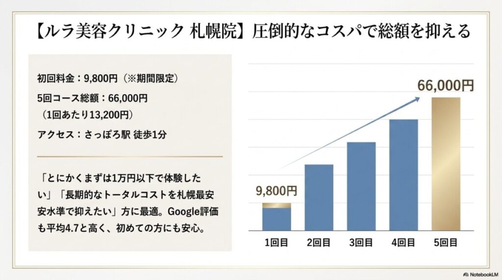 ルラ美容クリニック 札幌院(初回9,800円〜で圧倒的コスパ)の図解