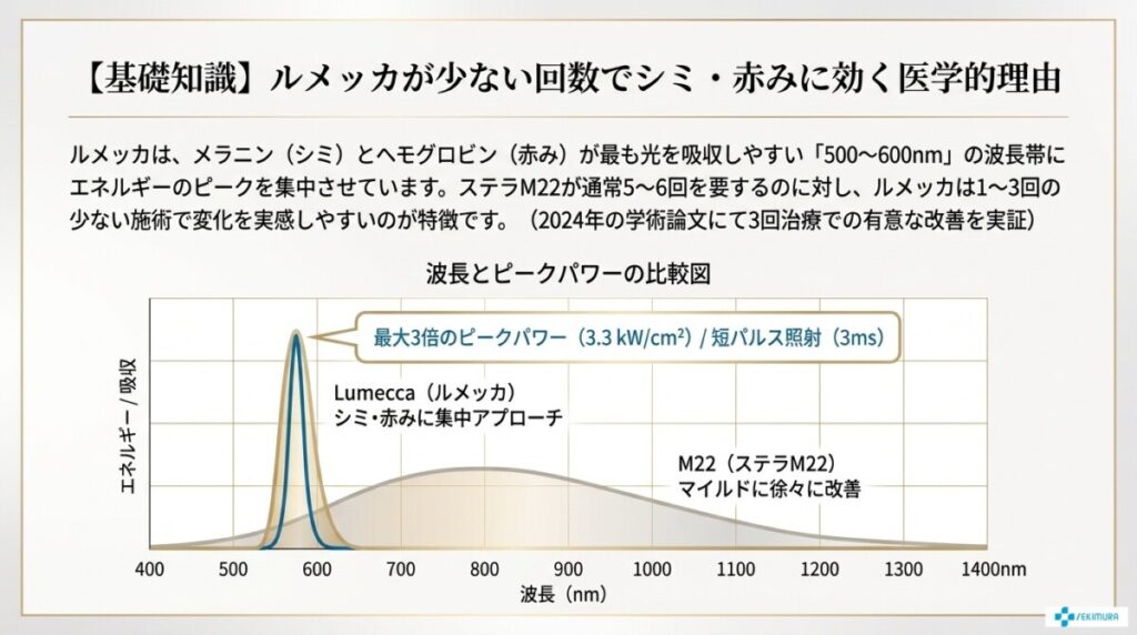 【基礎知識】ルメッカの固有スペックとフォトフェイシャルM22との違い
