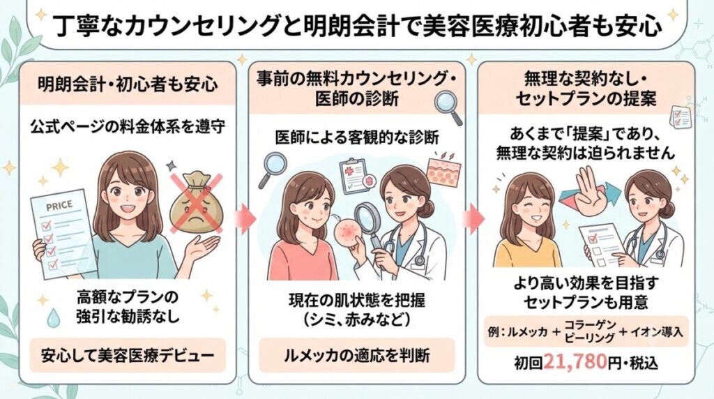 「丁寧なカウンセリングと明朗会計で美容医療初心者も安心」の図解画像
