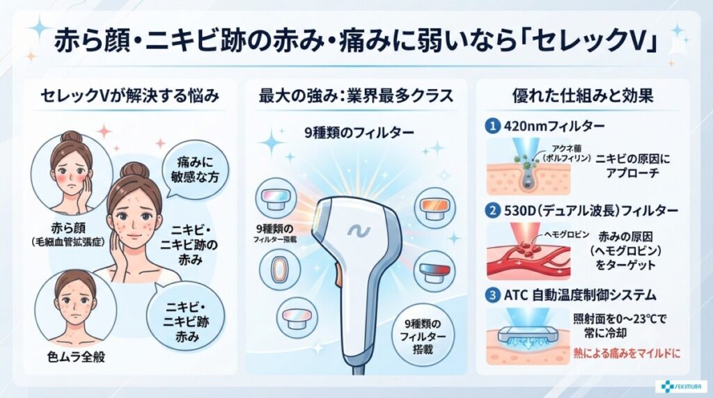 「赤ら顔・ニキビ跡の赤み・痛みに弱いなら『セレックV』」の図解画像