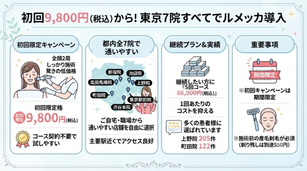 「初回9,800円(税込)から!東京7院すべてでルメッカを導入」の図解画像