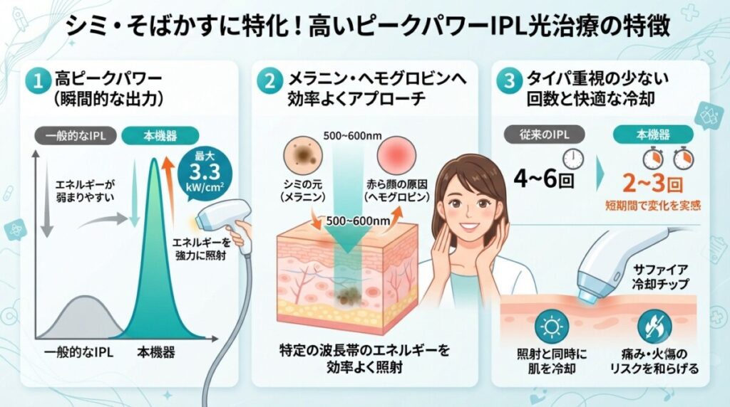 「高いピークパワーでシミ・そばかすに特化したIPL光治療」の図解画像