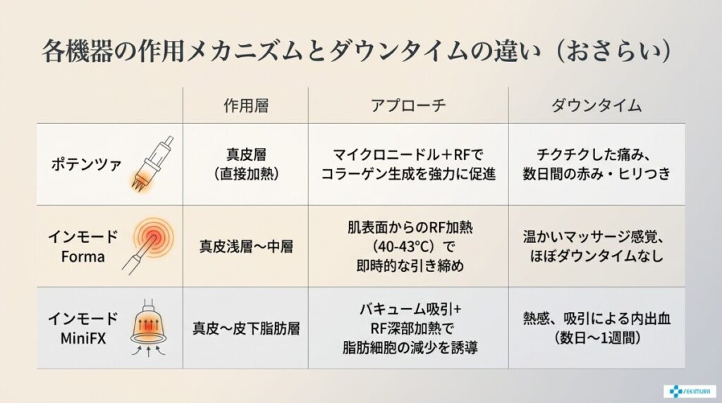 ポテンツァ（真皮層へのRF）とインモード（真皮・脂肪層へのRF）の作用の違い