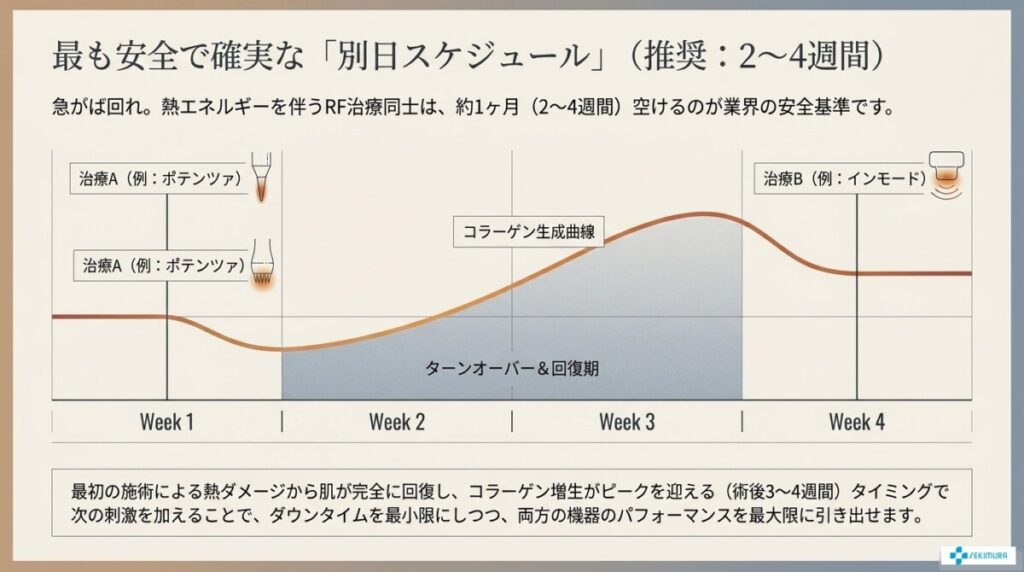 パターン②：安全最優先で「間隔を空ける（別日）」場合の最短スケジュール例（2〜4週間等）