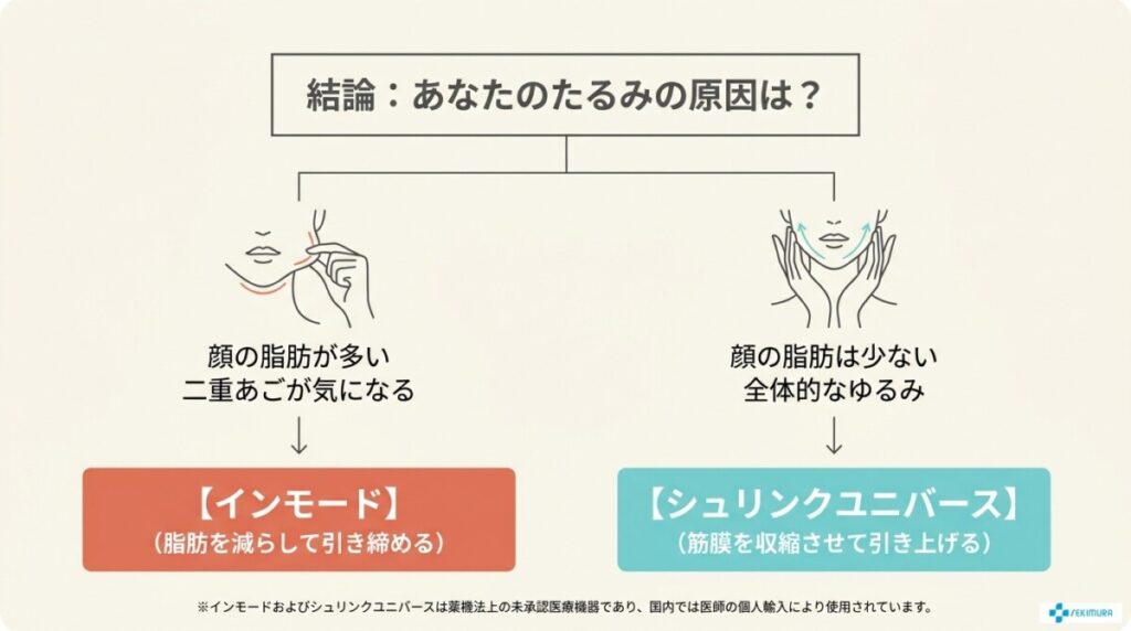 結論:インモードとシュリンクユニバース、どちらを選ぶべき?