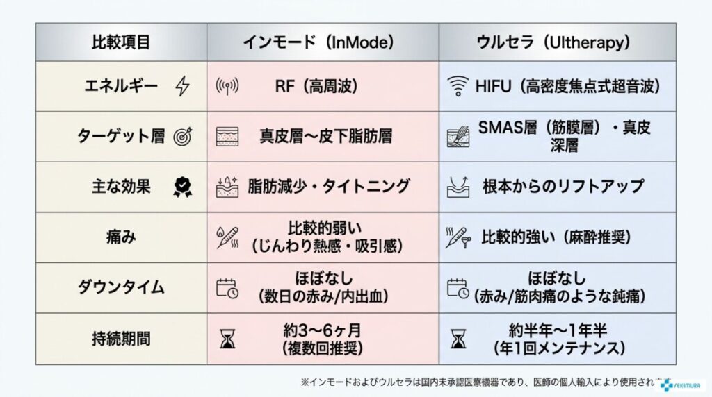 インモードとウルセラの基本スペック比較表