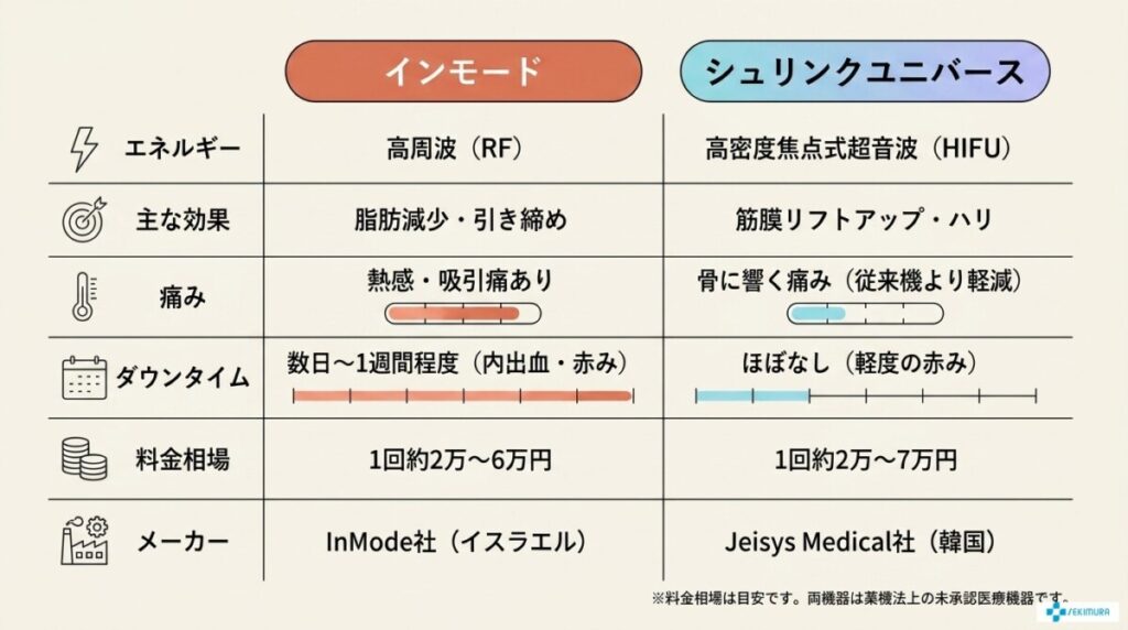 【違いの比較表】インモードとシュリンクユニバースの基本情報