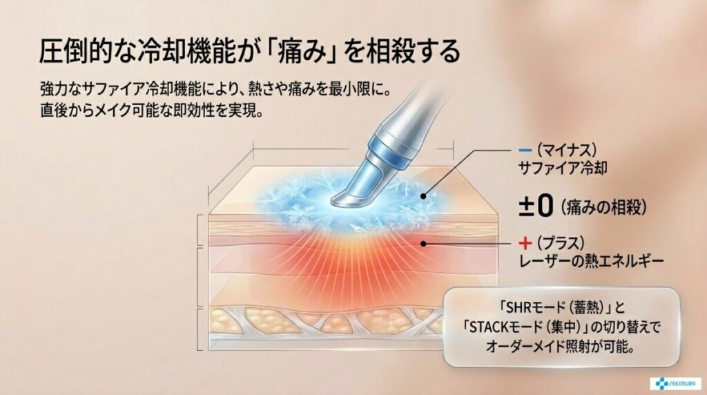 チタニウムリフトの冷却機能により痛みが相殺されることを解説した図解。