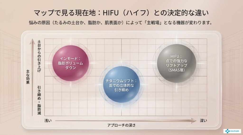 チタニウムリフトとインモードと比較されるハイフについて違いを現した図解。