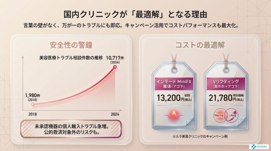 インモードなどの施術を国内クリニックでうけることが最適解となる理由を解説した図解。