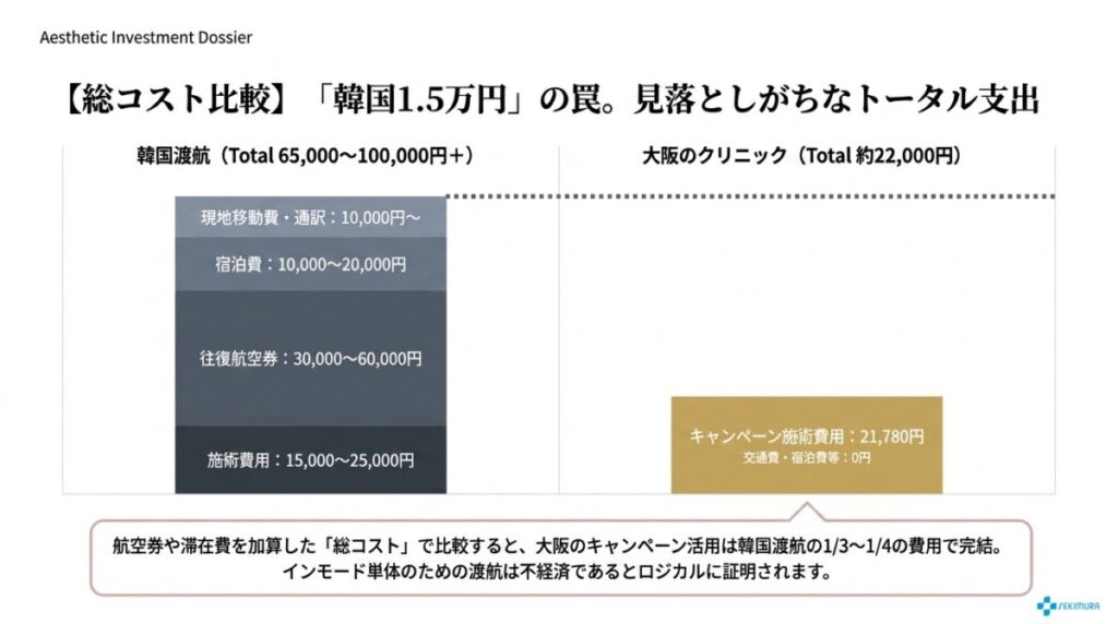 インモードの施術で韓国へ渡航するのと大阪のクリニックはどっちがお得?
総コストの比較を解説した図解。
