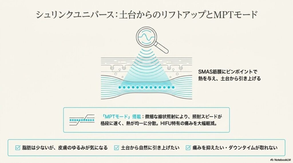 超音波(HIFU)でSMAS筋膜から自然に引き上げ