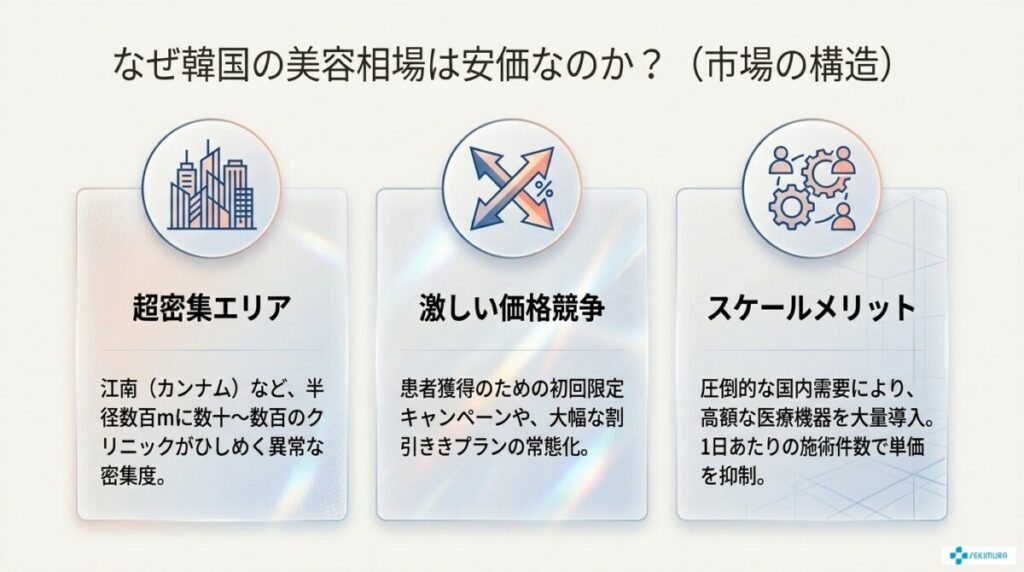 なぜ韓国の美容相場は安いのか？(市場の構造)を解説した図解。