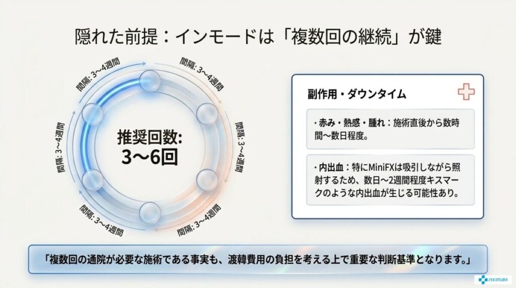 インモードは複数回の通院が必要な施術であるため、渡航費用の負担を考えなければならないことを解説した図解。