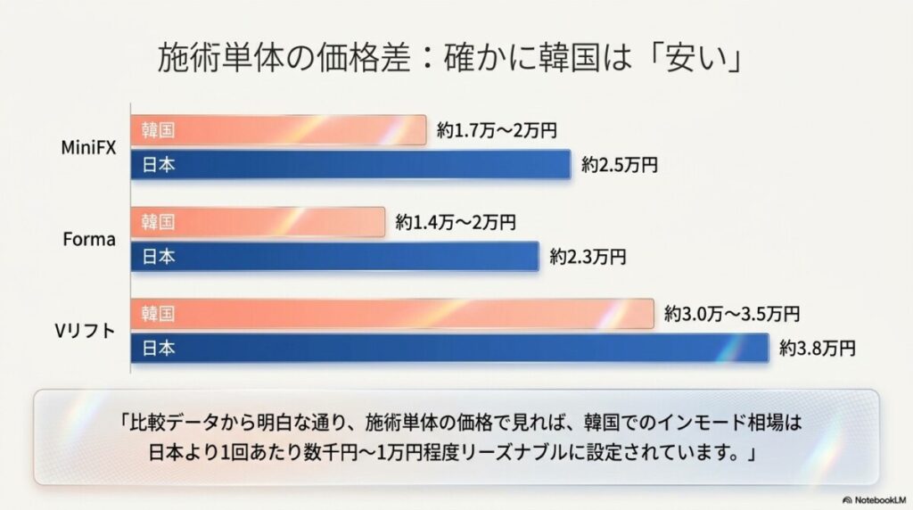 インモード施術単体の価格差について。韓国が日本よりも１回あたり千円～１万円程度リーズナブルに設定されいるということを解説した図解。
