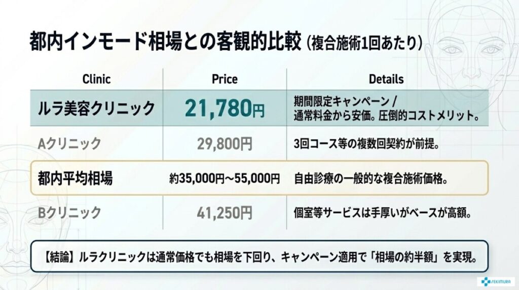 都内インモード相場との客観的比較