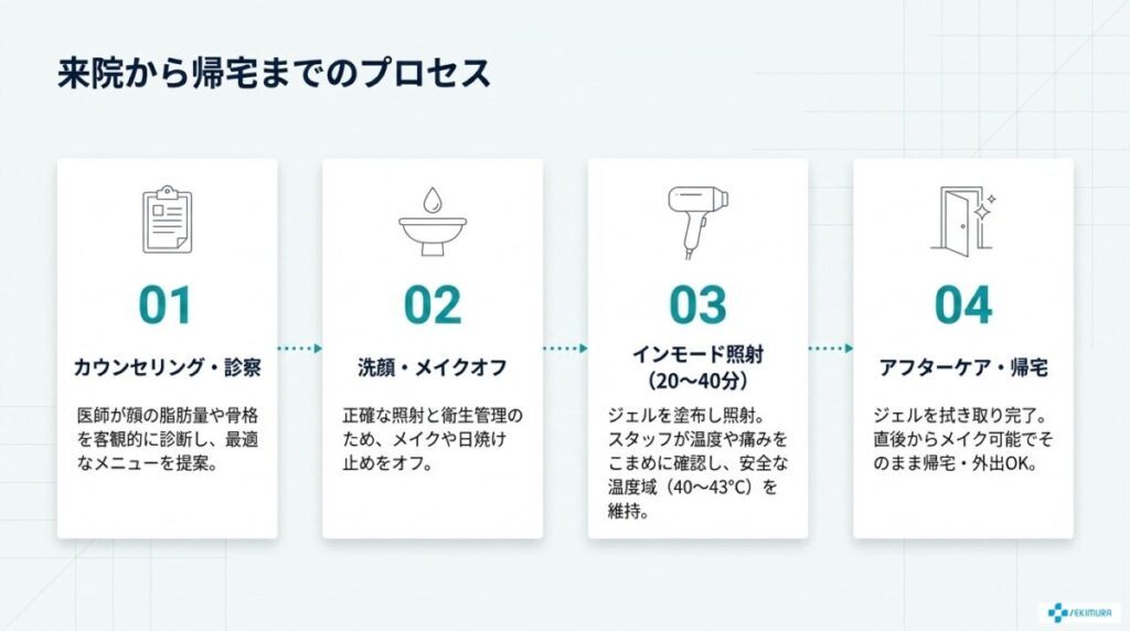 来院から帰宅までのプロセス