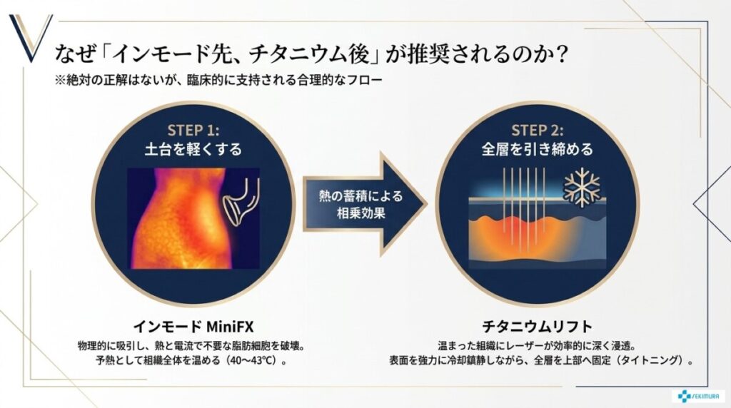 なぜ「インモード先、チタニウム後」が推奨されるのか?