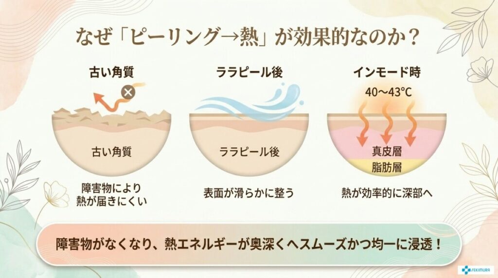 一般的に推奨される順番は「ララピールが先」?