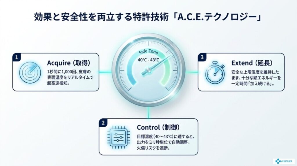 A.C.E.テクノロジーが実現する安全で均一な熱伝導