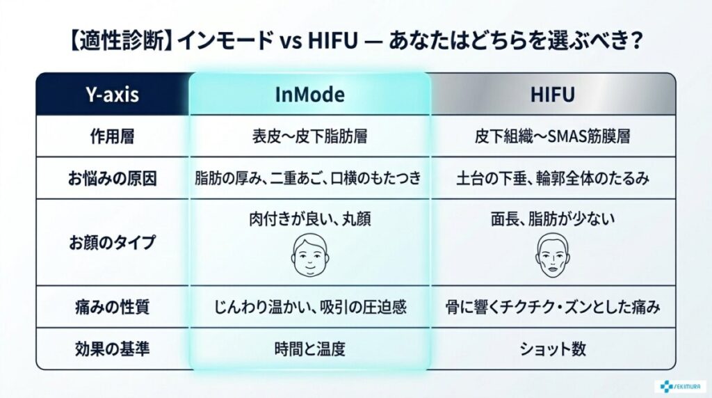インモードの仕組みとHIFU（ハイフ）との違い