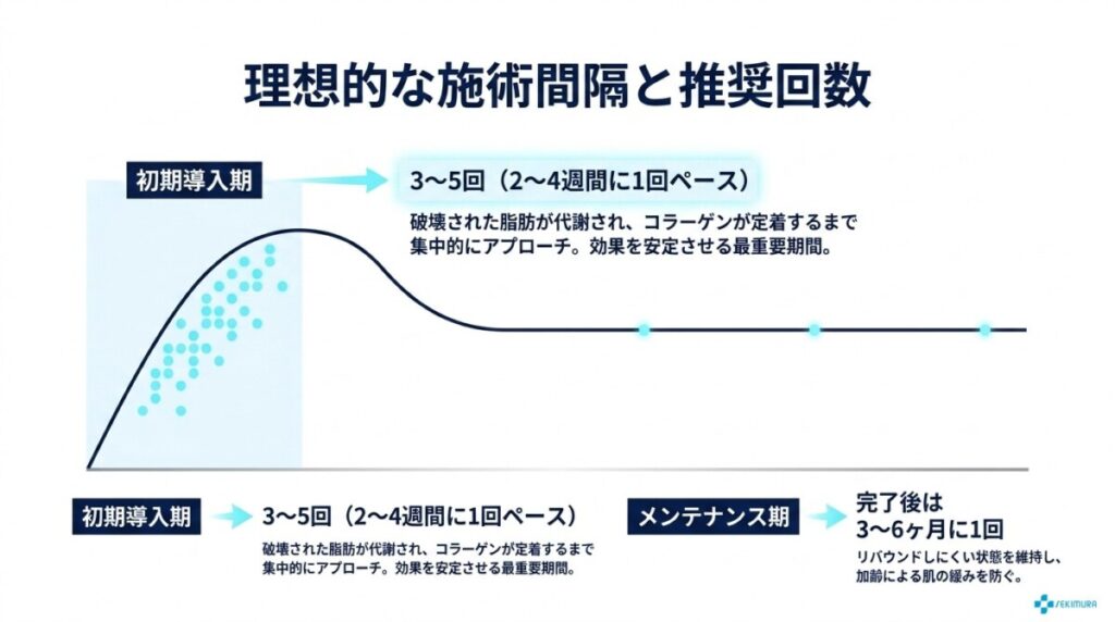 インモードの効果的な施術間隔・推奨回数
