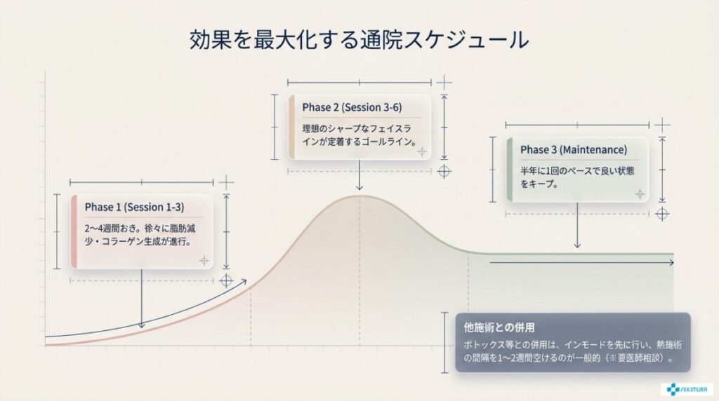 インモードの推奨施術間隔・回数と副作用・ダウンタイム