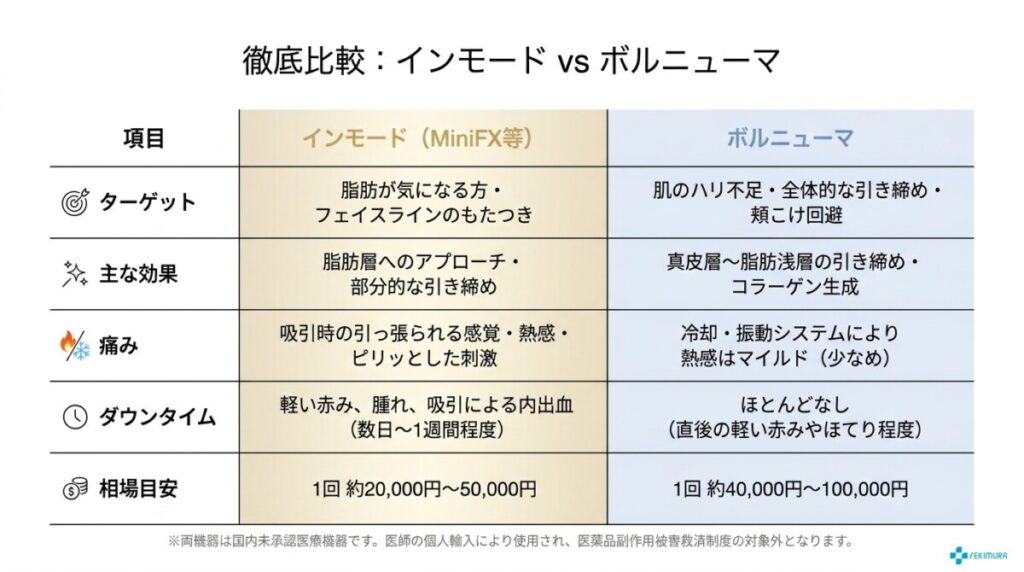 インモードとボルニューマの違い（結論）！ダウンタイムやリフトアップ効果を徹底比較