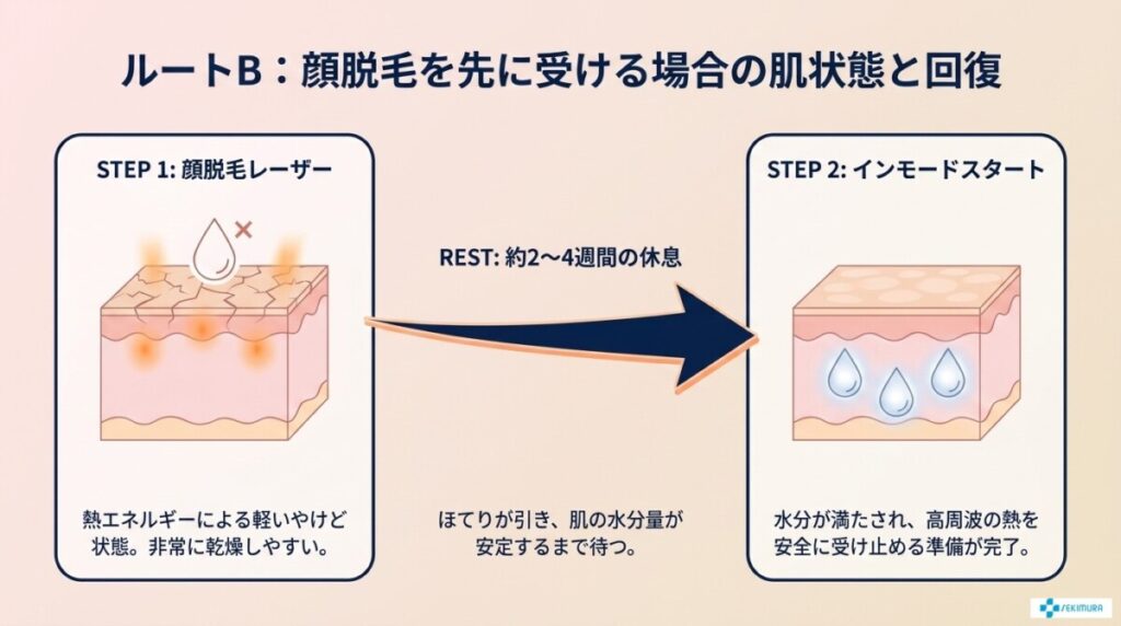 脱毛の後にインモードを受ける場合(約2〜4週間)