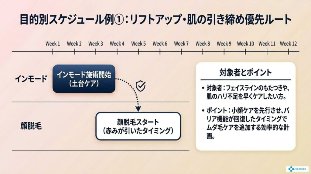 リフトアップ・肌の引き締めを優先したいルート