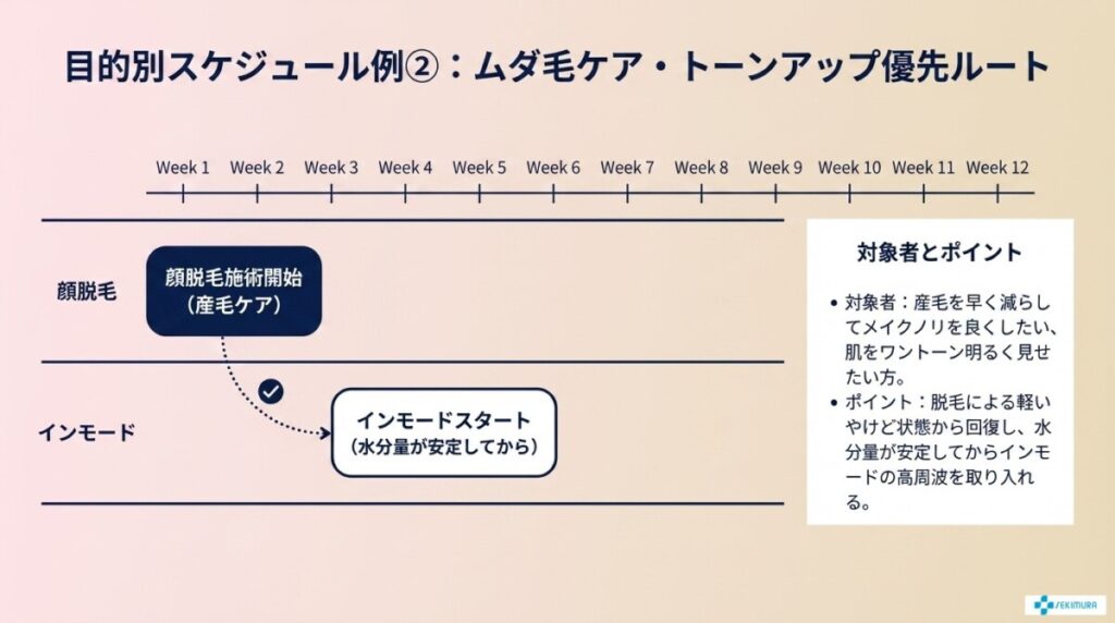 ムダ毛をなくすことを優先したいルート