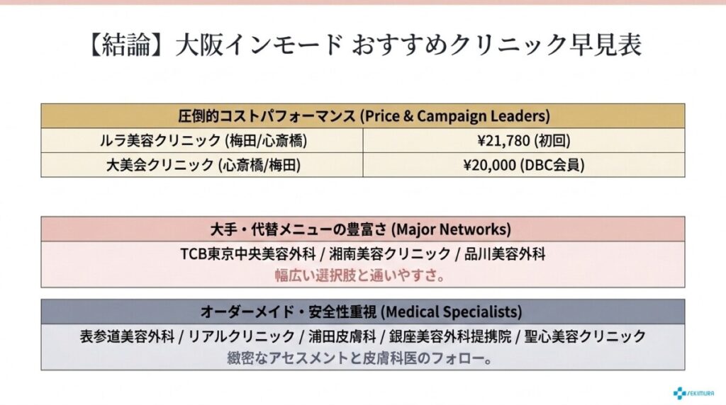 大阪インモードおすすめクリニック早見表の図解。