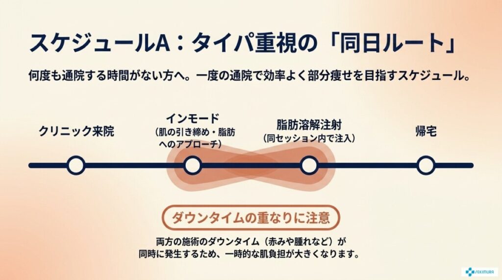 スケジュールA:タイパ重視の「同日ルート」(インモード→脂肪溶解注射)