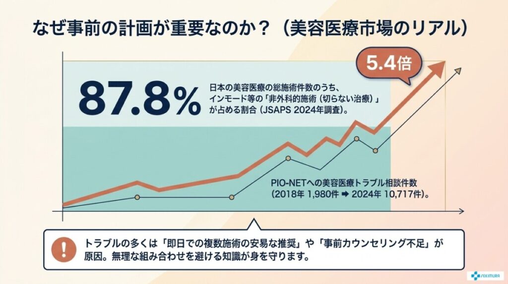6. 美容医療の併用に関する統計・公的データ