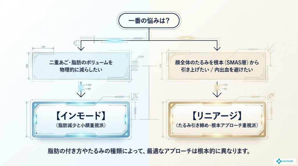 あなたにはどっち？お悩み別適応診断（インモード・リニアージ）