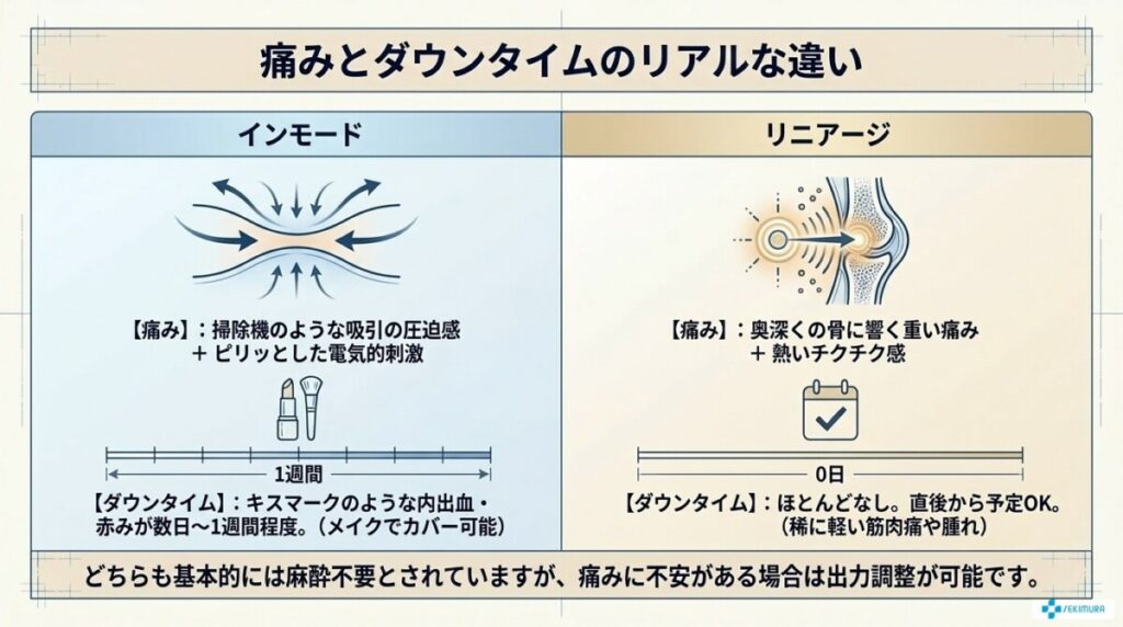 痛みとダウンタイムの違い：インモードとリニアージの比較