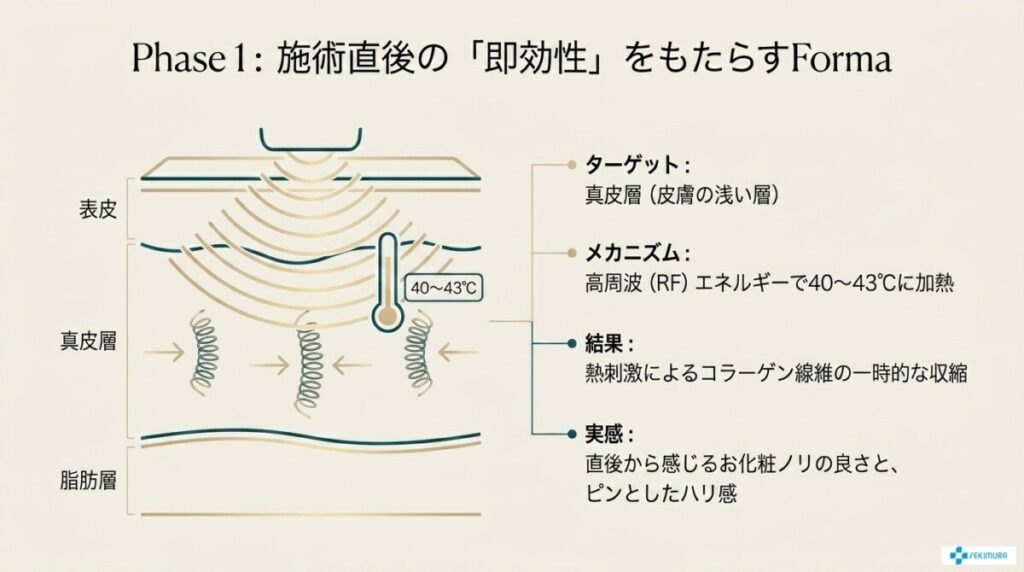 施術直後から実感？高周波による肌の引き締め効果の即効性