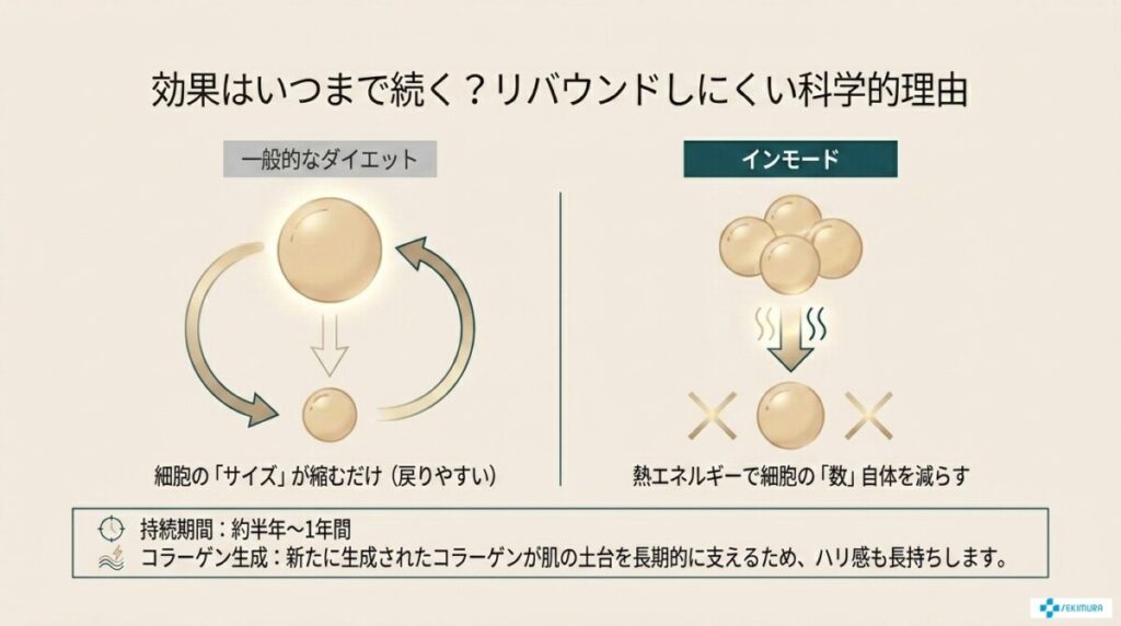 インモードの効果の持続期間と、長持ちさせるための推奨回数