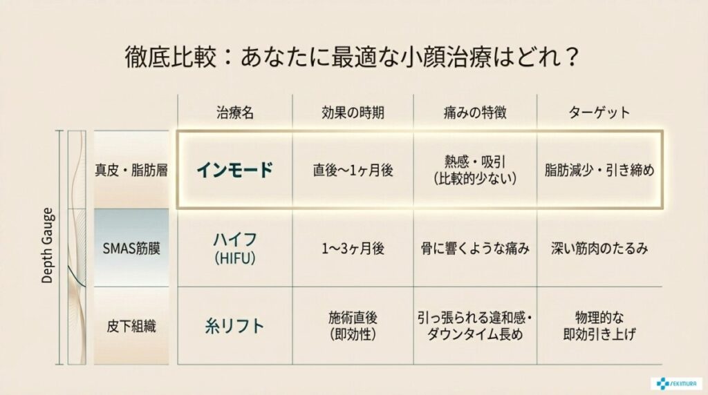 インモード・ハイフ・糸リフトを比較！いつから効果が出る？
