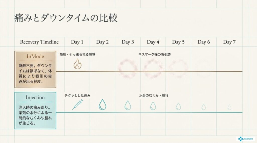 施術時の痛みとダウンタイムの比較