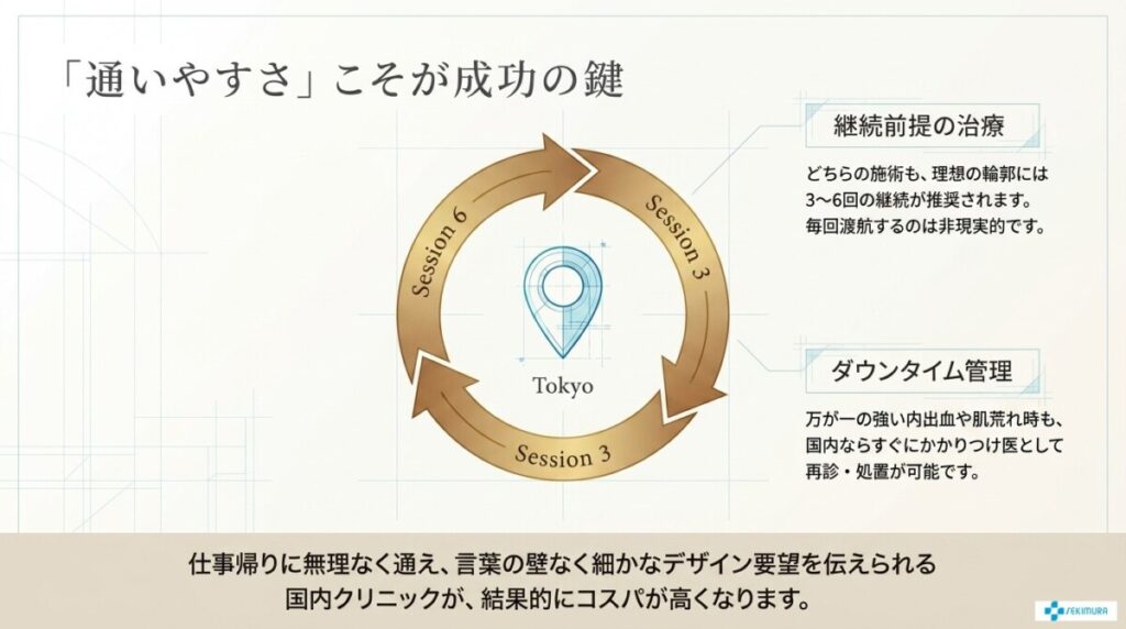 複数回通うことを前提とした「通いやすさ」と「コスパ」の重要性