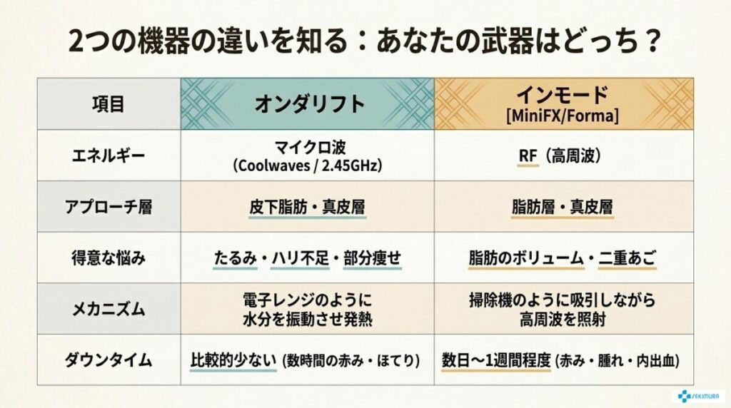 オンダリフトとインモードの違いを徹底比較!どっちから受けるべき?