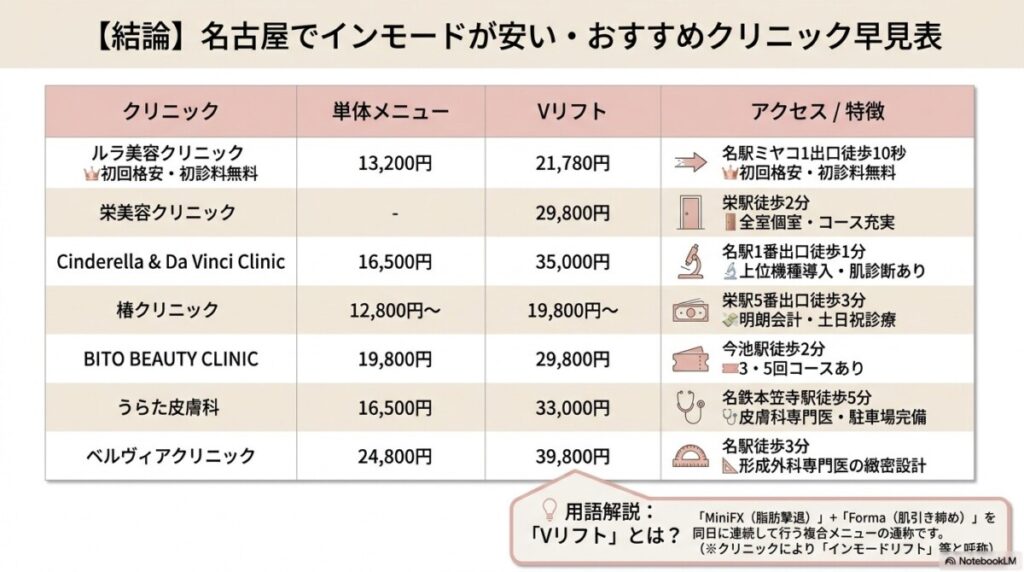 名古屋でインモードが安いおすすめクリニック早見表【結論】