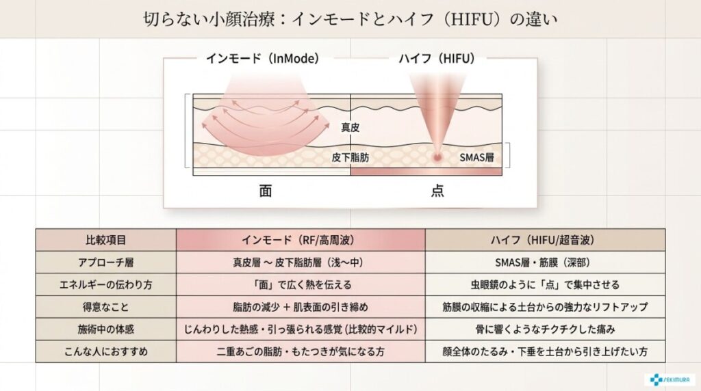 インモードとハイフ（HIFU）の違い
