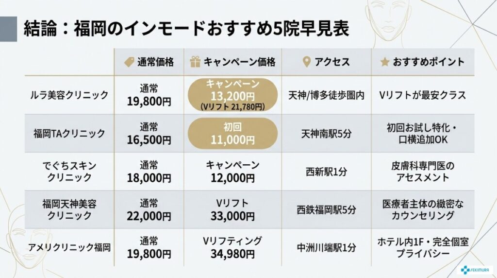 【結論】福岡でインモードが安いおすすめクリニック早見表