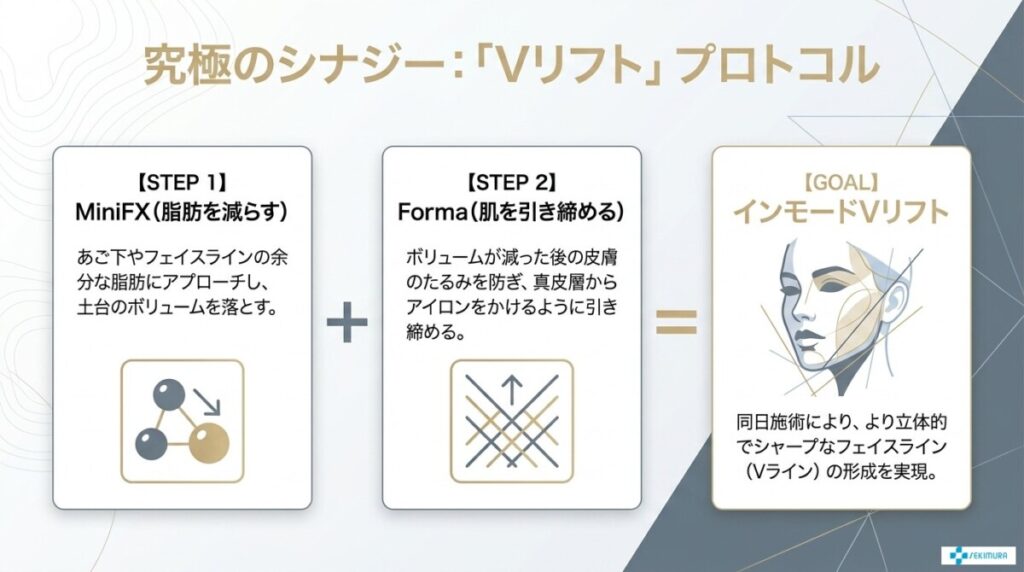 インモードVリフト(MiniFX+Formaの併用)