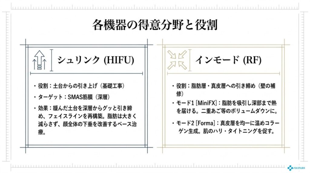 シュリンク(HIFU)の役割:SMAS筋膜・土台からの引き上げ