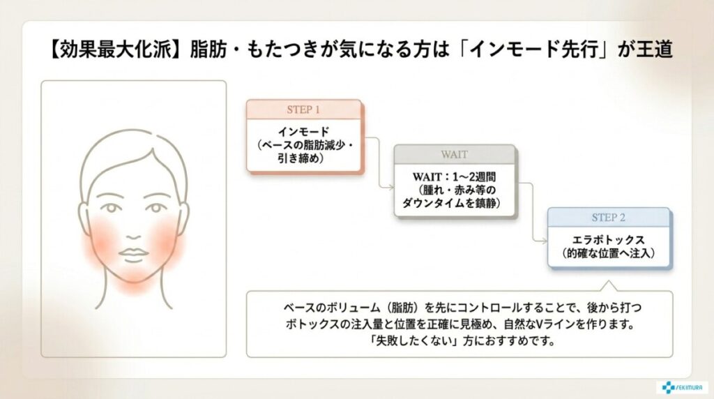 脂肪・もたつきが気になる「効果最大化派」はインモード先行が王道