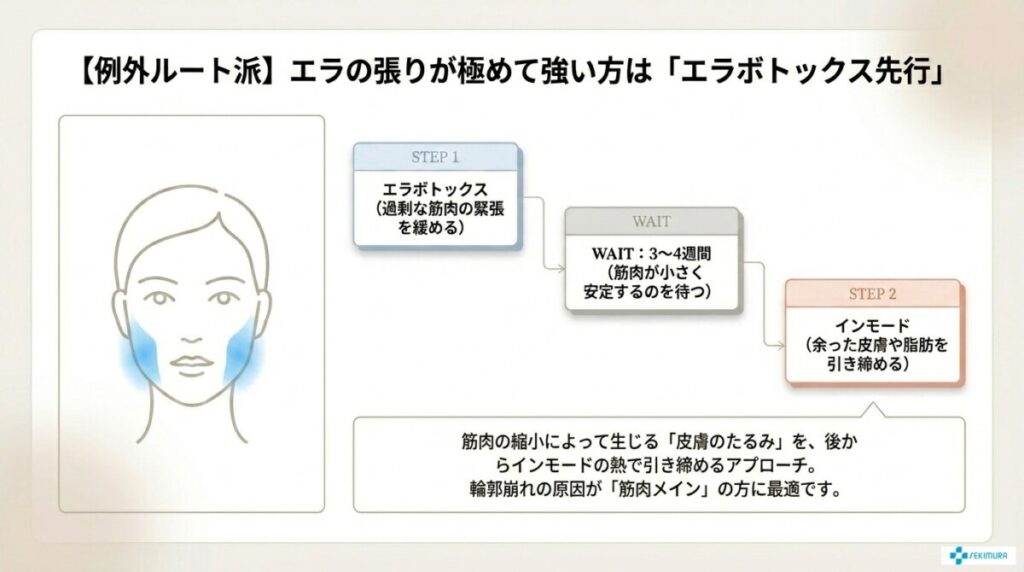 エラの張りが極めて強い「例外ルート派」はエラボトックス先行