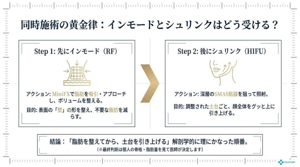 失敗しない順番ロジック:インモードとシュリンクはどう受ける?